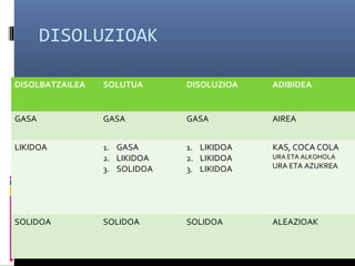DISOLUZIOAK 
DISOLBATZAILEA SOLUTUA DISOLUZIOA ADIBIDEA 
GASA GASA GASA AIREA 
LIKIDOA 1. GASA 
2. LIKIDOA 
3. SOLIDOA 
1. LIKIDOA 
2. LIKIDOA 
3. LIKIDOA 
KAS, COCA COLA 
URA ETA ALKOHOLA 
URA ETA AZUKREA 
SOLIDOA SOLIDOA SOLIDOA ALEAZIOAK 
 
