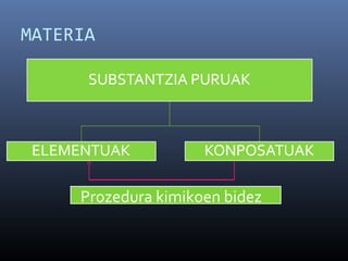 MATERIA 
Prozedura kimikoen bidez 
 