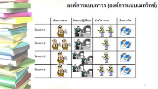 10 
องค์การแบบถาวร (องค์การแบบเมทริกซ์) 
ฝ่ายการตลาดฝ่ายการปฏิบัติการฝ่ายวิศวกรรมฝ่ายการเงิน โครงการ1โครงการ2โครงการ3โครงการ4  