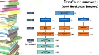 14 
โครงสร้างแบบแยกงานย่อย (Work Breakdown Structure) 
© 2011 Pearson Educationระดับ4 
เข้ากันได้กับ 
Windows MEเข้ากันได้กับ Windows Vistaเข้ากันได้กับ Windows XP 
1.1.2.3 
1.1.2.2 
1.1.2.1 
(ชุดงาน 
Work packages) ระดับ3พัฒนา GUIs 
วางแผน 
ทดสอบโมดูล สร้างความมั่นใจว่าสามารถใช้งาน ร่วมกับเวอร์ชั่นก่อนหน้าได้ 
บริหารต้นทุน/ตารางการ ทางาน 
ทดสอบข้อบกพร่อง 
1.1.11.2.2 
1.3.2 
1.3.11.2.1 
1.1.2 
ระดับ2ออกแบบซอฟท์แวร์ 
การบริหารโครงการทดสอบระบบ 1.1 
1.2 
1.3ระดับ1 
การพัฒนาระบบปฏิบัติการ 
Windows 7 
1.0  