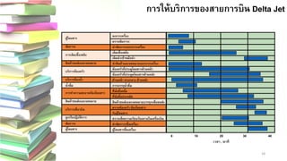18 
การให้บริการของสายการบิน Delta JetDelta Jet 
ผู้โดยสาร 
สัมภาระ 
การเติมเชื้อเพลิง 
สินค้าขนส่งและจดหมาย 
บริการห้องครัว 
บริการห้องน้า 
น้าดื่ม 
การทาความสะอาดห้องโดยสาร 
สินค้าขนส่งและจดหมาย 
บริการเที่ยวบิน 
ลูกเรือปฏิบัติการ 
สัมภาระ 
ผู้โดยสาร 
ลงจากเครื่อง ตรวจสัมภาระ นาสัมภาระออกจากเครื่อง เติมเชื้อเพลิง เติมน้าเข้าหม้อน้า นาสินค้าและจดหมายออกจากเครื่อง ห้องครัวที่ประดูโดยสารด้านหน้า ห้องครัวที่ประดูดโดยสารด้านหลัง ด้านหน้า ตรงกลาง ด้านหลัง การบรรจุน้าดื่ม ที่นั่งชั้นหนึ่ง ที่นั่งชั้นประหยัด สินค้าขนส่งและจดหมายบรรทุกเพื่อขนส่ง ตรวจห้องครัว ห้องโดยสาร รับผู้โดยสาร ตรวจเช็คความเรียบร้อยภายในเครื่องบิน นาสัมภาระขึ้นเครื่อง ผู้โดยสารขึ้นเครื่อง 
010203040 
เวลา , นาที  
