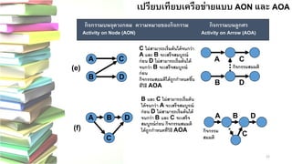 22 
เปรียบเทียบเครือข่ายแบบAON และ AOAAOA 
กิจกรรมบนจุดวงกลมความหมายของกิจกรรมกิจกรรมบนลูกศร Activity on Node (AON)Activity on Arrow (AOA) 
C ไม่สามารถเริ่มต้นได้จนกว่า A และ B จะเสร็จสมบูรณ์ ก่อน D ไม่สามารถเริ่มต้นได้ จนกว่า B จะเสร็จสมบูรณ์ ก่อน กิจกรรมสมมติได้ถูกกาหนดขึ้น ที่วิธี AOA 
(e) 
C 
A 
BD 
กิจกรรมสมมติ AB 
C 
D 
B และ C ไม่สามารถเริ่มต้น ได้จนกว่า A จะเสร็จสมบูรณ์ ก่อน D ไม่สามารถเริ่มต้นได้ จนกว่า B และ C จะเสร็จ สมบูรณ์ก่อน กิจกรรมสมมติ ได้ถูกกาหนดที่วิธี AOA 
(f) A 
C 
DB 
A 
B 
CDกิจกรรม สมมติ  