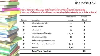 23 
ตัวอย่างวิธี AON 
ตัวอย่าง โรงพยาบาล Milwaukee ตัดสินใจลงทุนในโครงการติดตั้งอุปกรณ์ควบคุมมลพิษทางอากาศภายในโรงพยาบาล โดยมีกาหนดระยะเวลาตั้งแต่เริ่มต้นจนสิ้นสุดโครงการ ทั้งสิ้น 16 สัปดาห์ 
กิจกรรม 
รายละเอียด 
กิจกรรมที่นาหน้า 
มาก่อน 
ระยะเวลา 
(สัปดาห์) 
A 
สร้างส่วนประกอบภายใน 
— 
2 
B 
ทาหลังคาและพื้น 
— 
3 
C 
สร้างปล่องไฟ 
A 
2 
D 
เทคอนกรีตและติดตั้งโครงสร้าง 
A, B 
4 
E 
สร้างเตาเผาอุณหภูมิสูง 
C 
4 
F 
ติดตั้งระบบควบคุมมลพิษทางอากาศ 
C 
3 
G 
ติดตั้งเครื่องควบคุมมลพิษทางอากาศ 
D, E 
5 
H 
ตรวจสอบ 
F, G 
2 
Total Time (weeks) 
25  