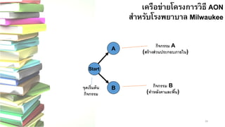 24 
เครือข่ายโครงการวิธี AON สาหรับโรงพยาบาล MilwaukeeMilwaukee 
AStartB 
จุดเริ่มต้น กิจกรรม 
กิจกรรมA 
(สร้างส่วนประกอบภายใน) กิจกรรมB(ทาหลังคาและพื้น)  
