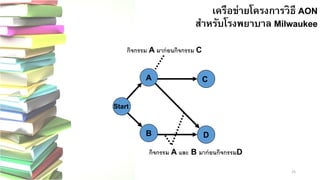 25 
เครือข่ายโครงการวิธี AON สาหรับโรงพยาบาล MilwaukeeMilwaukee 
AStartB 
กิจกรรมA มาก่อนกิจกรรม C 
CD 
กิจกรรมA และB มาก่อนกิจกรรมD  
