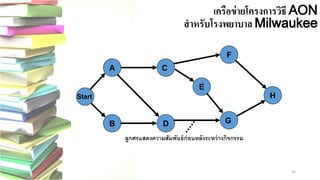 26 
เครือข่ายโครงการวิธี AON สาหรับโรงพยาบาล MilwaukeeMilwaukeeCA 
Start 
DB 
G 
E 
FHลูกศรแสดงความสัมพันธ์ก่อนหลังระหว่างกิจกรรม  