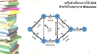 27 
เครือข่ายโครงการวิธี AOA สาหรับโรงพยาบาล MilwaukeeMilwaukeeH(ตรวจสอบ) 
7 
กิจกรรม สมมติ 
6 
5 
D(เทคอนกรีต ติดตั้งโครงสร้าง) 
4 
C 
(สร้าง 
ปล่องไฟ) 
1 
32  