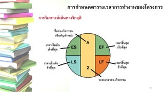 30 
การกาหนดตารางเวลาการทางานของโครงการ
การวิเคราะห์เส้นทางวิกฤติAชื่อของกิจกรรม หรือสัญลักษณ์ 
เวลาเริ่มต้น 
เร็วที่สุด 
ESเวลาสิ้นสุด เร็วที่สุด 
EF 
เวลาเริ่มต้น 
ช้าที่สุด 
LSเวลาสิ้นสุด ช้าที่สุด 
LF 
ระยะเวลาของกิจกรรม 
2  