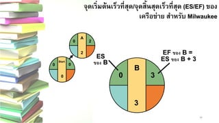 34 
จุดเริ่มต้นเร็วที่สุด/จุดสิ้นสุดเร็วที่สุด (ES/EF) ของ เครือข่าย สาหรับ Milwaukee 
B 
3 
Start 
0 
0 
0 
A 
2 
203EF ของB = ES ของB + 3 
0 
ESของB  