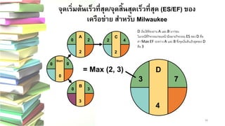 36 
จุดเริ่มต้นเร็วที่สุด/จุดสิ้นสุดเร็วที่สุด (ES/EF) ของ เครือข่าย สาหรับ Milwaukee 
C 
2 
2 
4 
B 
3 
0 
3Start 
0 
0 
0A220 
D 
4 
7 
3 
= Max (2, 3) D เริ่มได้ต้องผ่าน A และ B มาก่อน ในกรณีที่กิจกรรมก่อนหน้ามีหลายกิจกรรม ES ของ D คือ ค่า Max EF ระหว่าง A และ B ซึ่งจุดเริ่มต้นเร็วสุดของ D คือ 3  