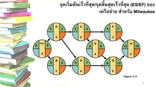 38 
จุดเริ่มต้นเร็วที่สุด/จุดสิ้นสุดเร็วที่สุด (ES/EF) ของ เครือข่าย สาหรับ Milwaukee E4 
F 
3 
G 
5 
H24813 
15 
4 
8 
13 
7 
D 
4 
3 
7 
C 
2 
2 
4 
B 
3 
03Start0 
0 
0 
A 
2 
2 
0 
Figure 3.11  