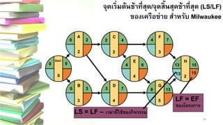 40 
จุดเริ่มต้นช้าที่สุด/จุดสิ้นสุดช้าที่สุด (LS/LF) ของเครือข่าย สาหรับMilwaukeeMilwaukeeE4 
F 
3 
G5 
H 
2 
4 
8 
13 
15 
4 
8 
13 
7D437 
C 
2 
2 
4B3 
0 
3Start 
0 
0 
0 
A 
2 
2 
0LF = EF ของโครงการ 1513 
LS = LF –เวลาที่ใช้ของกิจกรรม  