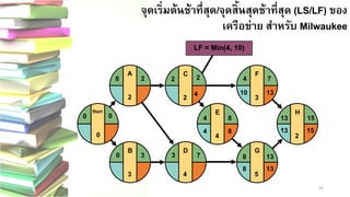 42 
จุดเริ่มต้นช้าที่สุด/จุดสิ้นสุดช้าที่สุด (LS/LF) ของ เครือข่าย สาหรับ Milwaukee E4 
F 
3 
G 
5 
H 
2 
4 
8 
13 
1548 
13 
7 
13 
15 
10 
13 
8 
13 
4 
8 
D 
4 
3 
7C224 
B 
3 
0 
3Start 
0 
0 
0 
A 
2 
2 
0 
LF = Min(4, 10) 2  