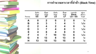 44 
การคานวณหาเวลาที่ล่าช้า (Slack Time)
เริ่มต้นสิ้นสุดเริ่มต้นสิ้นสุดเวลาล่าช้าอยู่บน เร็วสุดเร็วสุดช้าสุดช้าสุดSlackเส้นทาง กิจกรรมESEFLSLFLS –ESวิกฤติ 
A02020ใช่ 
B03141ไม่ใช่ 
C24240ใช่ 
D37481ไม่ใช่ 
E48480ใช่ 
F4710136ไม่ใช่ 
G8138130ใช่ 
H131513150ใช่  