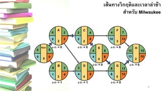 46 
เส้นทางวิกฤติและเวลาล่าช้า สาหรับMilwaukee 
E 
4 
F 
3 
G 
5 
H 
2 
4 
8 
13 
154 
8 
13 
7 
13 
15 
10 
13 
8 
13 
4 
8D4 
3 
7C22 
4B3 
0 
3 
Start 
0 
0 
0 
A 
2 
2 
04 
2 
8 
42 
0 
4 
1 
0 
0 
ล่าช้า= 1 
ล่าช้า= 1 
ล่าช้า= 0 
ล่าช้า= 6 
ล่าช้า= 0 
ล่าช้า= 0 
ล่าช้า= 0 
ล่าช้า= 0  