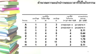 52 
คานวณความแปรปรวนของเวลาที่ใช้ในกิจกรรม
เวลาที่เป็นเวลาที่ใช้ความแปรปรวน เวลาเร็วสุดไปได้มากที่สุดเวลาช้าสุดในกิจกรรมของเวลา กิจกรรมambt= (a+ 4m+ b)/6[(b–a)/6]2 
A123(1+4(2)+3)/6 = 2[(3-1)/6]2=0.11 
B234(2+4(3)+4)/6 = 3[(4-2)/6]2=0.11 
C12320.11 
D24640.44 
E14741.00 
F12931.78 
G341151.78 
H12320.11  
