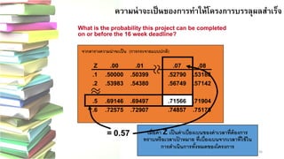 56 
ความน่าจะเป็นของการทาให้โครงการบรรลุผลสาเร็จ
What is the probability this project can be completed on or before the 16 week deadline?
Z=−/sp 
= (16 wks−15 wks)/1.76 
= 0.57 
dueexpected datedateof completion 
เมื่อค่า Z เป็นค่าเบี่ยงเบนของค่าเวลาที่ต้องการ ทราบหรือเวลาเป้าหมาย ที่เบี่ยงเบนจากเวลาที่ใช้ใน การดาเนินการทั้งหมดของโครงการ 
Z.00.01.07.08 
.1.50000.50399.52790.53188 
.2.53983.54380.56749.57142 
.5.69146.69497.71566.71904 
.6.72575.72907.74857.75175 
จากตารางความน่าจะเป็น (การกระจายแบบปกติ)  