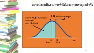 57 
ความน่าจะเป็นของการทาให้โครงการบรรลุผลสาเร็จ
เวลา 
มีโอกาส 71.57% ที่โครงการ 
จะแล้วเสร็จ ก่อน 16 สัปดาห์ 
0.57 ค่าเบี่ยงเบนมาตรฐาน 
1516สัปดาห์ สัปดาห์  