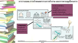 7 
กกาารววาางแแผผน กกาารกกาา หนดตตาารราางกกาารททาา งงาาน และกกาารควบคคุุมโโคครงกกาาร 
ประเมินเวลา/ค่าใช้จ่าย 
งบประมาณ 
แผนภูมิโครงสร้างการทางาน 
แผนภูมิการไหลของเงินสด 
รายละเอียดทรัพยากรท่จีา เป็นและทีมงาน 
งบประมาณ 
รายงานกิจกรรมที่ล่าช้า 
รายงานกิจกรรมที่มีการแก้ไข 
CPM/PERT 
แผนภูมิแกนต์ 
ตารางการทางาน 
ลาดับของกิจกรรม 
ก่อนดา เนินโครงการ จุดเริ่มดา เนินโครงการ ช่วงระหว่างดา เนินโครงการ 
เส้นเวลา 
 
