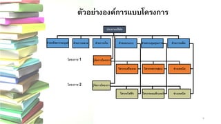 9 
ตัวอย่างองค์การแบบโครงการ
ฝ่ายการตลาดฝ่ายการเงิน 
ฝ่ายทรัพยากรมนุษย์ฝ่ายออกแบบฝ่ายควบคุมคุณภาพฝ่ายการผลิต 
ประธานบริษัท 
วิศวกรตรวจสอบวิศวกรเครื่องกล โครงการ1 
ผู้จัดการโครงการ ช่างเทคนิค 
ช่างเทคนิค โครงการ2ผู้จัดการโครงการ 
วิศวกรไฟฟ้า 
วิศวกรคอมพิวเตอร์  