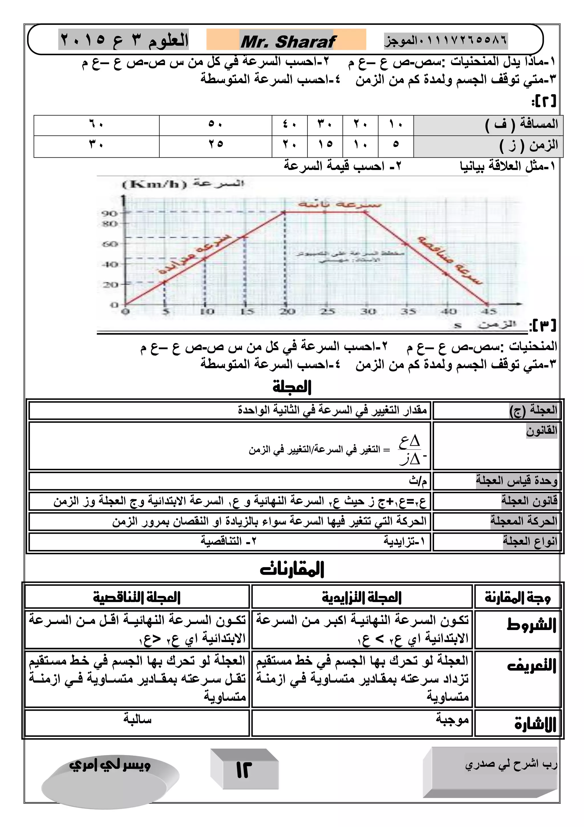 رب اشرح لي صدري ويسر لي امري 
12 
العلوم 3 ع 2651 Mr. Sharaf 65556201110 الموجز 
-1 م اذا يدل المنحنيات :سص-ص ع –ع م 2-احسب السرعة في كل من س ص-ص ع –ع م 
-3 متي توقف الجسم ولمدة كم من الزمن 4-احسب السرعة المتوسطة 
:)2( 
-1 مثل العلاقة بيانيا 2- احسب قيمة السرعة 
:)3( 
المنحنيات :سص-ص ع –ع م 2-احسب السرعة في كل من س ص-ص ع –ع م 
-3 متي توقف الجسم ولمدة كم من الزمن 4-احسب السرعة المتوسطة 
العجلة 
العجلة )ج( مقدار التغيير في السرعة في الثانية الواحدة 
القانون 
ع 
ز 
 
 
= التغير في السرعة/التغيير في الزمن 
وحدة قياس العجلة م/ث 
قانون العجلة ع 2=ع 1 ج ز حيث ع 2 السرعة النهائية و ع 1 السرعة الابتدائية وج العجلة وز الزمن 
الحركة المعجلة الحركة التي تتغير فيها السرعة سواء بالزيادة او النقصان بمرور الزمن 
انواع العجلة 1-تزايدية 2- التناقصية 
المقارنات 
وجة المقارنة العجلة التزايدية العجلة التناقصية 
الشروط تكااون الساارعة النهائيااة اكباار ماان الساارعة 
الابتدائية اي ع 2 < ع 1 
تكاااون السااارعة النهائياااة اقااال مااان السااارعة 
الابتدائية اي ع 2 >ع 1 
التعريف العجلة لو تحرك بها الجسم في خط مستقيم 
تزداد سارعته بمقاادير متسااوية فاي ازمناة 
متساوية 
العجلة لو تحرك بها الجسم في خاط مساتقيم 
تقاال ساارعته بمقااادير متساااوية فااي ازمنااة 
متساوية 
الاشارة موجبة سالبة 
06 16 06 36 26 المسافة ) ف ( 56 
36 21 26 51 56 الزمن ) ز ( 1 
 