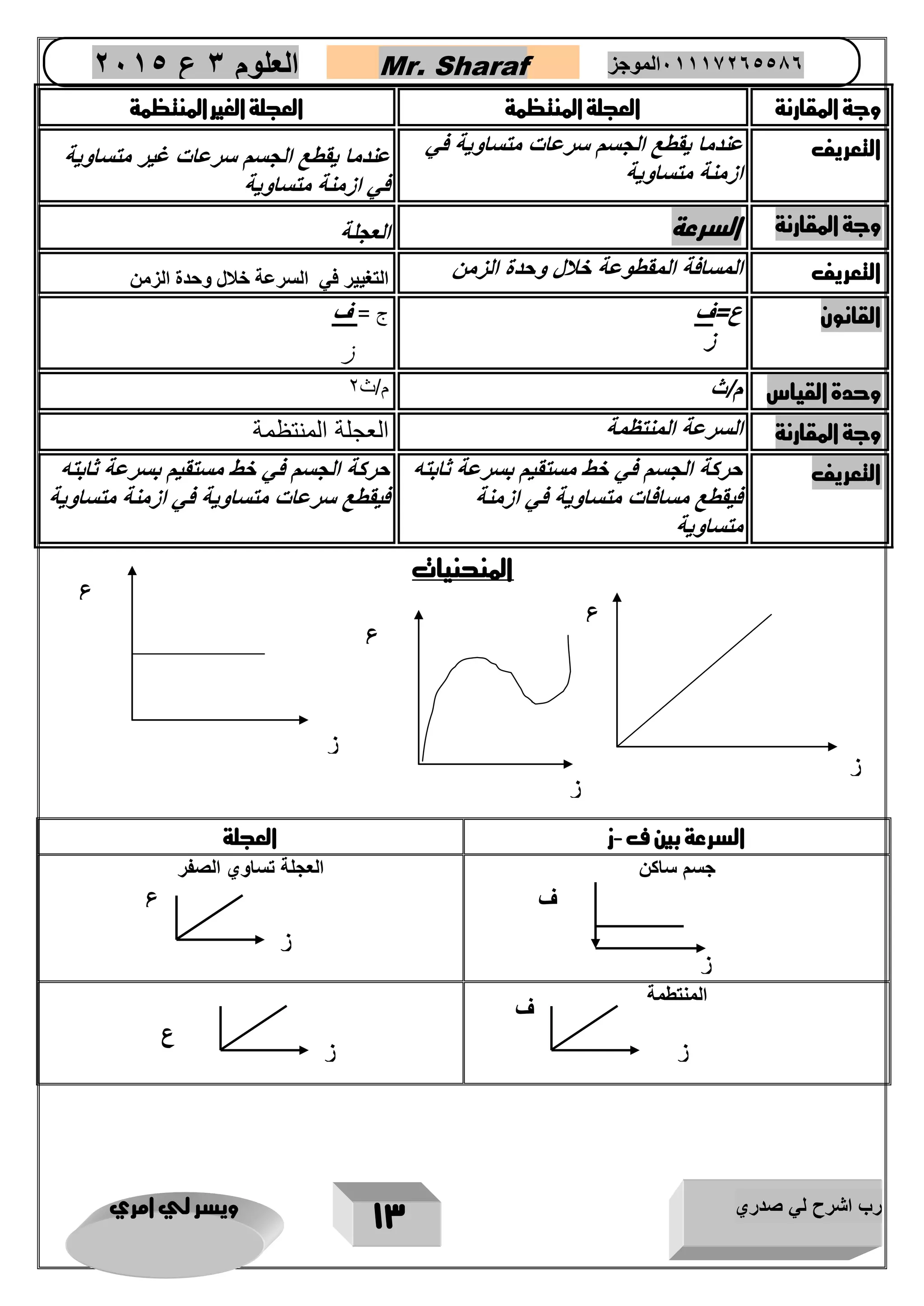 رب اشرح لي صدري ويسر لي امري 
13 
العلوم 3 ع 2651 Mr. Sharaf 65556201110 الموجز 
وجة المقارنة العجلة المنتظمة العجلة الغير المنتظمة 
التعريف عندما يقطع الجسم سرعاع متساوية في 
ازمنة متساوية 
عندما يقطع الجسم سرعاع غير متساوية 
في ازمنة متساوية 
وجة المقارنة السرعة العجلة 
التعريف المسافة المقطوعة خنل وحد الزمن التغيير في السرعة خلال وحدة الزمن 
القانون ع=ف 
ز 
ج = ف 
ز 
وحدة القياس م/ث م/ث 2 
وجة المقارنة السرعة المنتظمة العجلة المنتظمة 
التعريف حرنة الجسم في خط مستقيم بسرعة ثابته 
فيقطع مسافاع متساوية في ازمنة 
متساوية 
حرنة الجسم في خط مستقيم بسرعة ثابته 
فيقطع سرعاع متساوية في ازمنة متساوية 
المنحنيات 
السرعة بين ف ز العجلة - 
جسم ساكن 
العجلة تساوي الصفر 
المنتطمة 
ع 
ز 
ع 
ز 
ع 
ز 
ف 
ز 
ع 
ز 
ف 
ز 
ع 
ز 
 