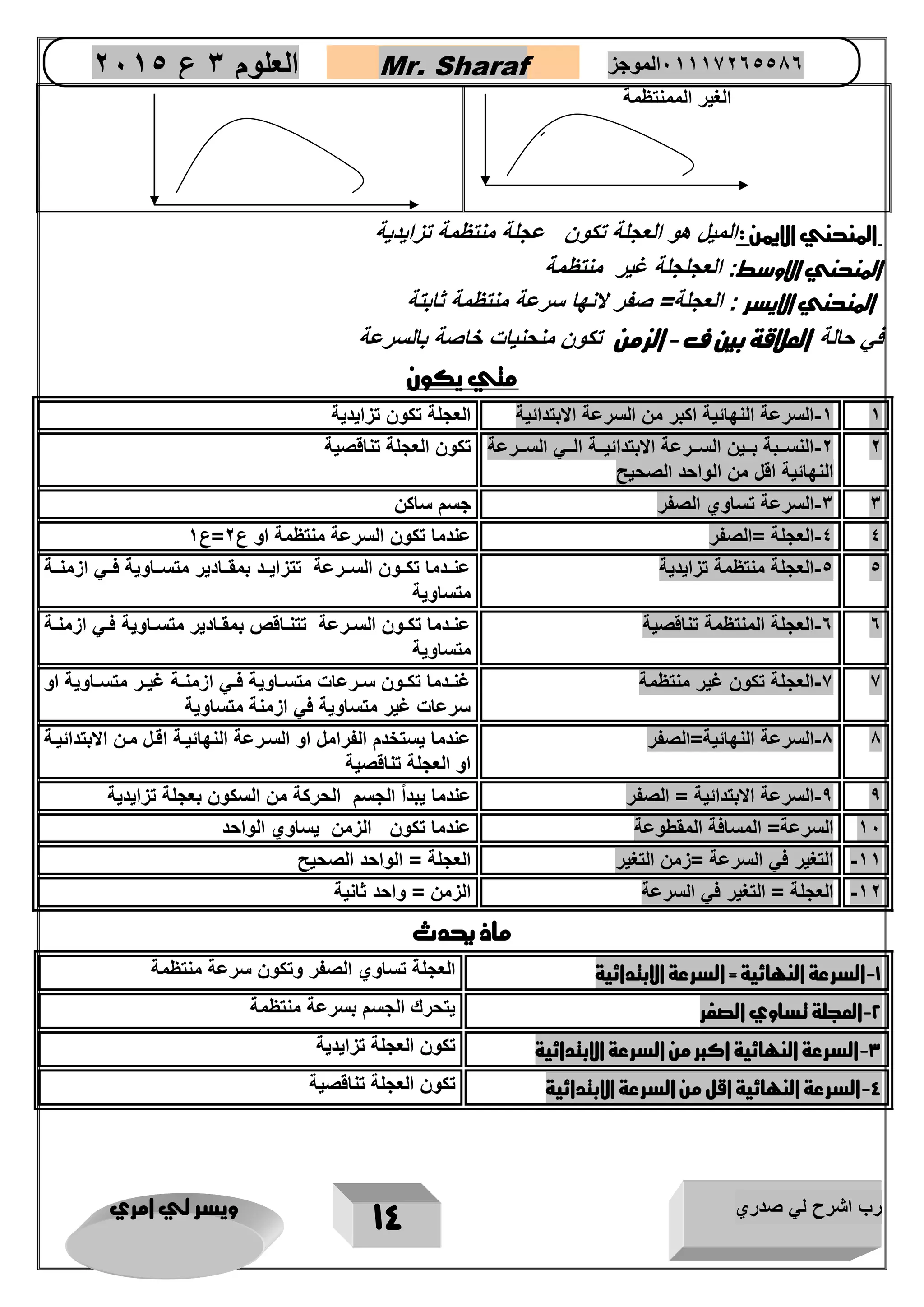 رب اشرح لي صدري ويسر لي امري 
14 
العلوم 3 ع 2651 Mr. Sharaf 65556201110 الموجز 
الغير الممنتظمة 
المنحني الايمن : الميل هو العجلة تنون عجلة منتظمة تزايدية 
المنحني الاوسط: العجلجلة غير منتظمة 
المنحني الايسر : العجلة= صفر عنها سرعة منتظمة ثابتة 
في حالة العلاقة بين ف الزمن تنون منحنياع خاصة بالسرعة - 
متي يكون 
1 1 السرعة النهائية اكبر من السرعة الابتدائية العجلة تكون تزايدية - 
2 2 النسااابة باااين السااارعة الابتدائياااة الاااي السااارعة - 
النهائية اقل من الواحد الصحيح 
تكون العجلة تناقصية 
3 3 السرعة تساوي الصفر جسم ساكن - 
-4 4 العجلة =الصفر عندما تكون السرعة منتظمة او ع 2=ع 1 
5 5 العجلة منتظمة تزايدية عناادما تكااون الساارعة تتزايااد بمقااادير متساااوية فااي ازمنااة - 
متساوية 
0 0 العجلة المنتظمة تناقصية عناادما تكااون الساارعة تتناااقص بمقااادير متساااوية فااي ازمنااة - 
متساوية 
2 2 العجلة تكون غير منتظمة غناادما تكااون ساارعات متساااوية فااي ازمنااة غياار متساااوية او - 
سرعات غير متساوية في ازمنة متساوية 
1 1 السرعة النهائية=الصفر عندما يستخدم الفرامل او السارعة النهائياة اقال مان الابتدائياة - 
او العجلة تناقصية 
0 0 السرعة الابتدائية = الصفر عندما يبداً الجسم الحركة من السكون بعجلة تزايدية - 
12 السرعة= المسافة المقطوعة عندما تكون الزمن يساوي الواحد 
11 التغير في السرعة =زمن التغير العجلة = الواحد الصحيح - 
12 العجلة = التغير في السرعة الزمن = واحد ثانية - 
ماذ يحدث 
1 السرعة النهائية = السرعة الابتدائية العجلة تساوي الصفر وتكون سرعة منتظمة - 
2 العجلة تساوي الصفر يتحرك الجسم بسرعة منتظمة - 
3 السرعة النهائية اكبر من السرعة الابتدائية تكون العجلة تزايدية - 
4 السرعة النهائية اقل من السرعة الابتدائية تكون العجلة تناقصية - 
 