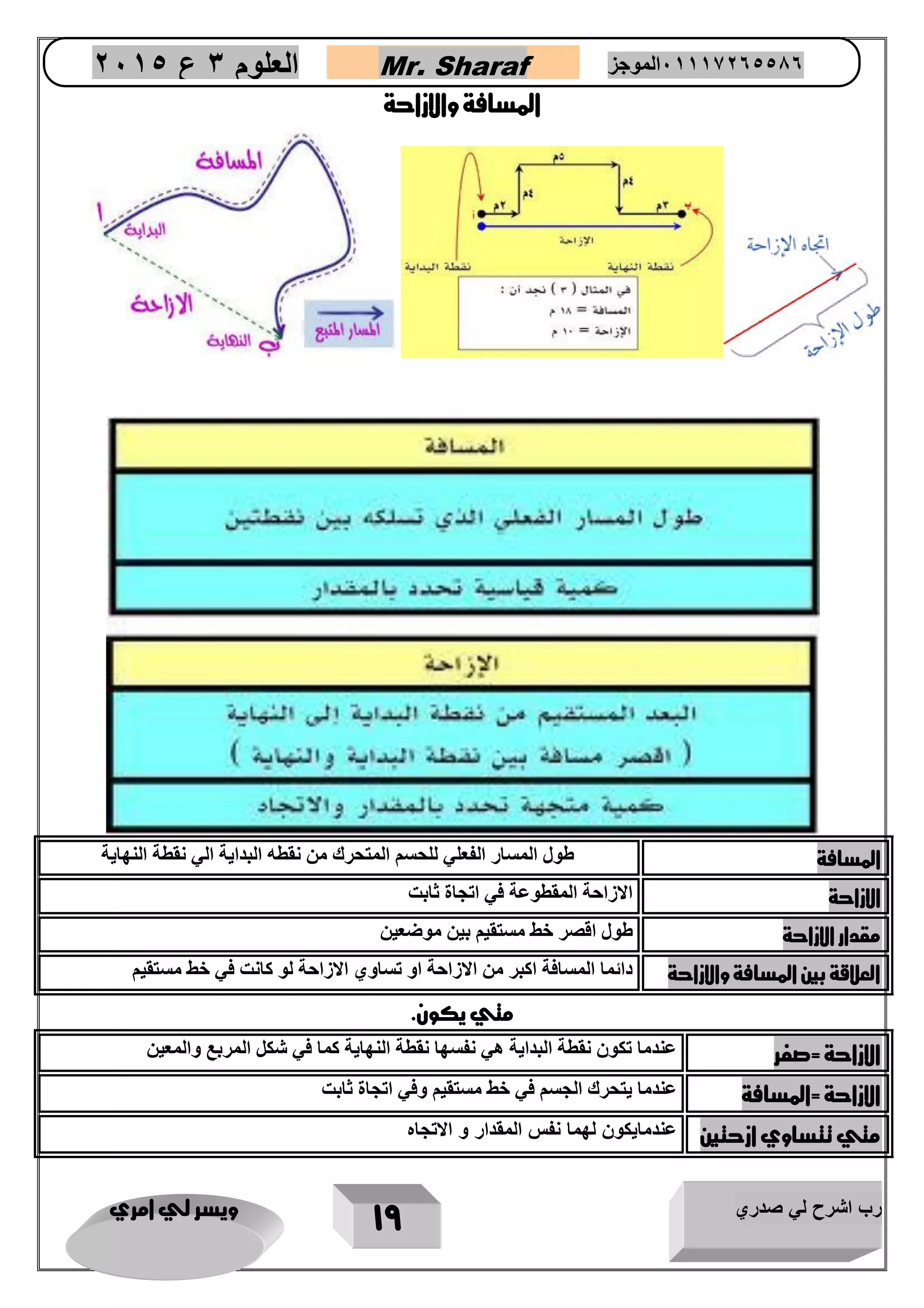 رب اشرح لي صدري ويسر لي امري 
19 
العلوم 3 ع 2651 Mr. Sharaf 65556201110 الموجز 
المسافة والازاحة 
المسافة طول المسار الفعلي للحسم المتحرك من نقطه البداية الي نقطة النهاية 
الازاحة الازاحة المقطوعة في اتجاة ثابت 
مقدار الازاحة طول اقصر خط مستقيم بين موضعين 
العلاقة بين المسافة والازاحة دائما المسافة اكبر من الازاحة او تساوي الازاحة لو كانت في خط مستقيم 
متي يكون. 
الازاحة =صفر عندما تكون نقطة البداية هي نفسها نقطة النهاية كما في شكل المربع والمعين 
الازاحة =المسافة عندما يتحرك الجسم في خط مستقيم وفي اتجاة ثابت 
متي تتساوي ازحتين عندماينون لهما نفس المقدار و اعتجاه 
 