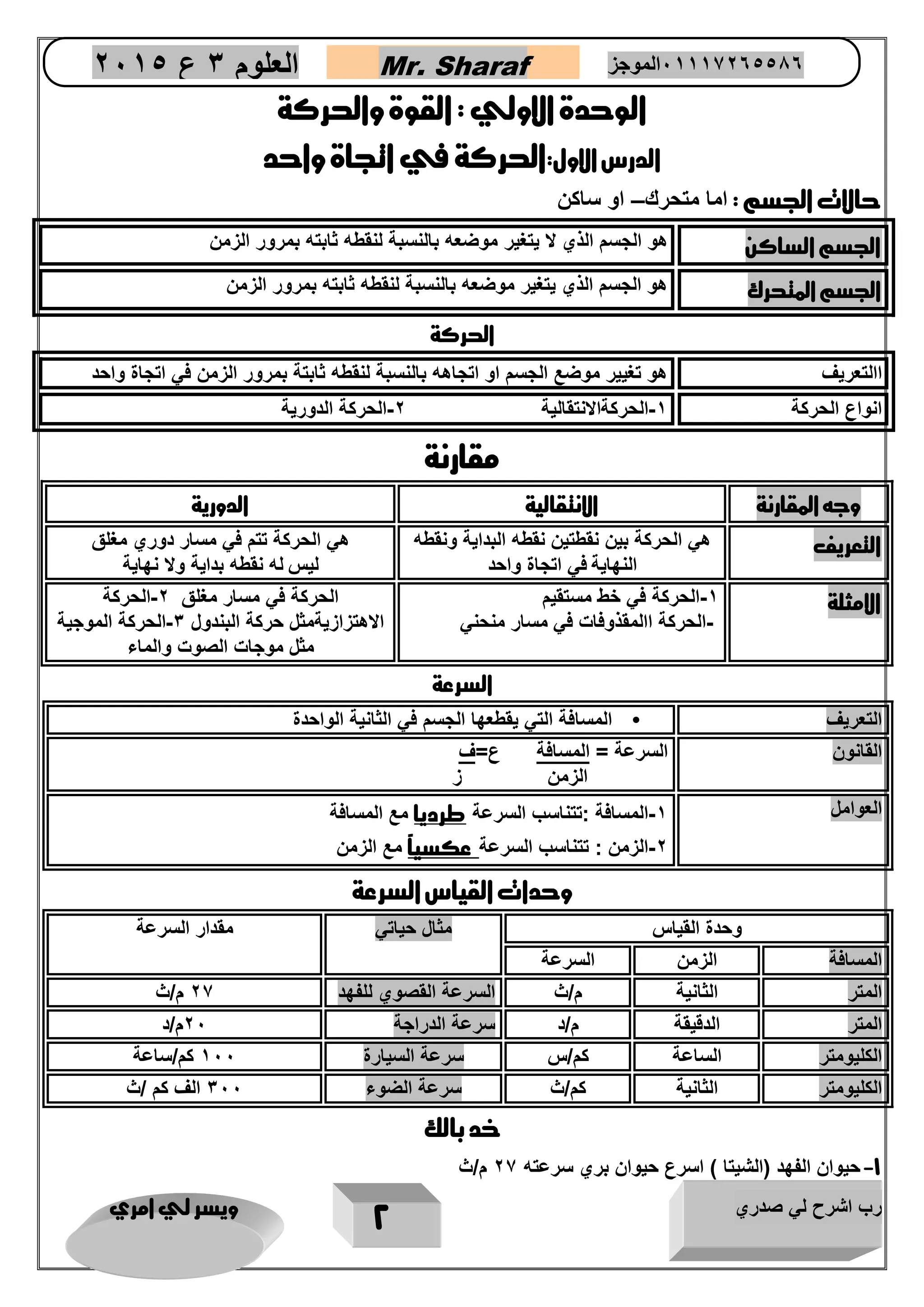 رب اشرح لي صدري ويسر لي امري 
2 
العلوم 3 ع 2651 Mr. Sharaf 65556201110 الموجز 
الوحدة الاولي : القوة والحركة 
الدرس الاول:الحركة في اتجاة واحد 
حالات الجسم : اما متحرك او ساكن – 
الجسم الساكن هو الجسم الذي لا يتغير موضعه بالنسبة لنقطه ثابته بمرور الزمن 
الجسم المتحرك هو الجسم الذي يتغير موضعه بالنسبة لنقطه ثابته بمرور الزمن 
الحركة 
االتعريف هو تغيير موضع الجسم او اتجاهه بالنسبة لنقطه ثابتة بمرور الزمن في اتجاة واحد 
انواع الحركة 1 الحركةالانتقالية 2 الحركة الدورية - - 
مقارنة 
وجه المقارنة الانتقالية الدورية 
التعريف هي الحركة بين نقطتين نقطه البداية ونقطه 
النهاية في اتجاة واحد 
هي الحركة تتم في مسار دوري مغلق 
ليس له نقطه بداية ولا نهاية 
الامثلة 1 الحركة في خط مستقيم - 
الحركة االمقذوفات في مسار منحني - 
الحركة في مسار مغلق 2 الحركة - 
الاهتزازيةمثل حركة البندول 3 الحركة الموجية - 
مثل موجات الصوت والماء 
السرعة 
التعريف • 
المسافة التي يقطعها الجسم في الثانية الواحدة 
القانون السرعة = المسافة ع=ف 
الزمن ز 
العوامل 1 المسافة :تتناسب السرعة طرديا مع المسافة - 
2 الزمن : تتناسب السرعة عكسياً مع الزمن - 
وحدات القياس السرعة 
وحدة القياس مثال حياتي مقدار السرعة 
المسافة الزمن السرعة 
المتر الثانية م/ث السرعة القصوي للفهد 22 م/ث 
المتر الدقيقة م/د سرعة الدراجة 22 م/د 
الكليومتر الساعة كم/س سرعة السيارة 122 كم/ساعة 
الكليومتر الثانية كم/ث سرعة الضوء 322 الف كم /ث 
خد بالك 
1 حيوان الفهد )الشيتا ( اسرع حيوان بري سرعته 22 م/ث - 
 