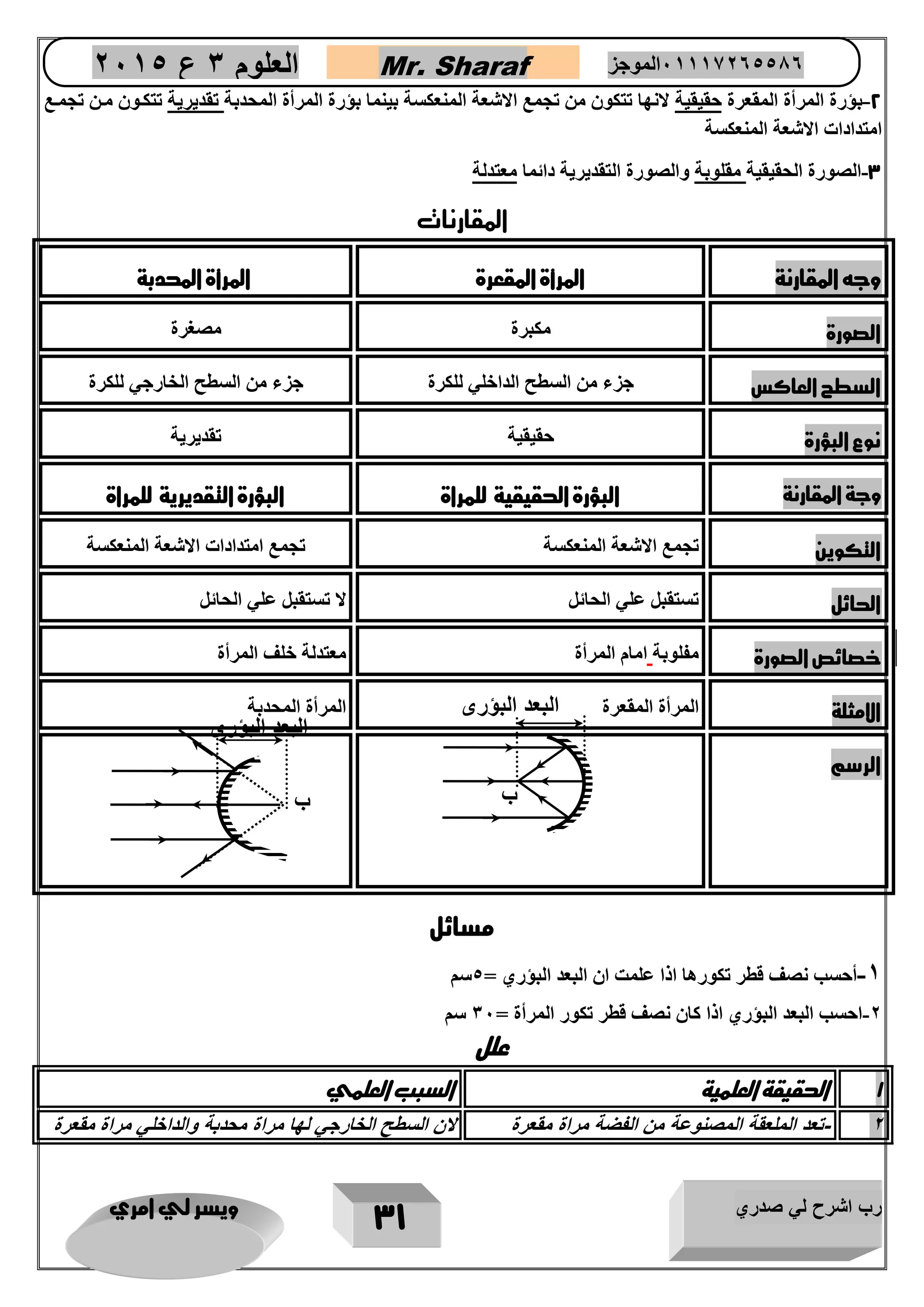 رب اشرح لي صدري ويسر لي امري 
31 
العلوم 3 ع 2651 Mr. Sharaf 65556201110 الموجز 
2 بؤ 
رة المرأة المقعرة حقيقية لانها تتكون من تجمع الاشعة المنعكسة بينما بؤرة المرأة المحدبة تقديرية تتكوون مون تجموع - 
امتدادات الاشعة المنعكسة 
3 الصورة الحقيقية مقلوبة والصورة التقديرية دائما معتدلة - 
المقارنات 
وجه المقارنة المرأة المقعرة المرأة المحدبة 
الصورة مكبرة مصغرة 
السطح العاكس جزء من السطح الداخلي للكرة جزء من السطح الخارجي للكرة 
نوع البؤرة حقيقية تقديرية 
وجة المقارنة البؤرة الحقيقية للمراة البؤرة التقديرية للمراة 
التكوين تجمع الاشعة المنعكسة تجمع امتدادات الاشعة المنعكسة 
الحائل تستقبل علي الحائل لا تستقبل علي الحائل 
خصائص الصورة مفلوبة امام المرأة معتدلة خلف المرأة 
الامثلة المرأة المقعرة المرأة المحدبة 
الرسم 
مسائل 
2 أحسب نصف قطر تكورها اذا علمت ان البعد البؤري = 4سم - 
0 احسب البعد البؤري اذا كان نصف قطر تكور المرأة = 37 سم - 
علل 
1 الحقيقة العلمية السبب العلمي 
2 تعد الملعقة المصنوعة من الفضة مراة مقعرة لان السطح الخارجي لها مراة محدبة والداخلي مراة مقعرة - 
ب 
البعد البؤرى 
ب 
البعد البؤرى 
 