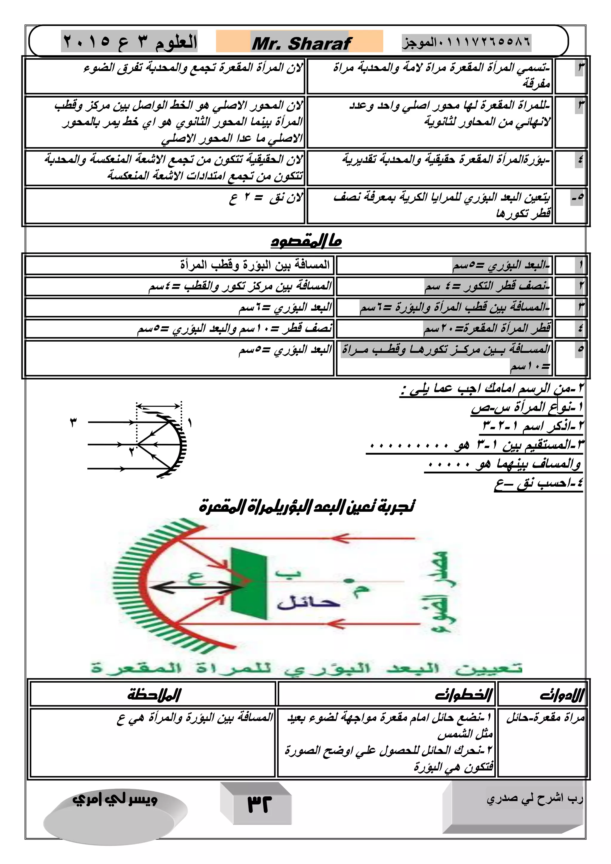 رب اشرح لي صدري ويسر لي امري 
32 
العلوم 3 ع 2651 Mr. Sharaf 65556201110 الموجز 
3 تسمي المرأة المقعرة مراة لامة والمحدبة مراة - 
مفرقة 
لان المرأة المقعرة تجمع والمحدبة تفرق الضوء 
3 للمراة المقعرة لها محور اصلي واحد وعدد - 
لانهائي من المحاور لثانوية 
لان المحور الاصلي هو الخط الواصل بين مركز وقطب 
المرأة بينما المحور الثانوي هو اي خط يمر بالمحور 
الاصلي ما عدا المحور الاصلي 
4 بؤرةالمرأة المقعرة حقيقية والمحدبة تقديرية لان الحقيقية تتكون من تجمع الاشعة المنعكسة والمحدبة - 
تتكون من تجمع امتدادات الاشعة المنعكسة 
5 يتعين البعد البؤري للمرايا الكرية بمعرفة نصف - 
قطر تكورها 
لان نق = 2 ع 
ما المقصود 
1 البعد البؤري = 5سم المسافة بين البؤرة وقطب المرأة - 
2 نصف قطر التكور = 4 سم المسافة بين مركز تكور والقطب = 4سم - 
3 المسافة بين قطب المرأة والبؤرة = 0سم البعد البؤري = 0سم - 
4 قطر المرأة المقعرة= 22 سم نصف قطر = 12 سم والبعد البؤري = 5سم 
5 المساااافة باااين مركاااز تكورهاااا وقطاااب ماااراة 
12 سم = 
البعد البؤري = 5سم 
2 من الرسم امامك اجب عما يلي : - 
1 نوع المرأة س ص - - 
- - - 2 اذكر اسم 3 2 1 
- - 3 المستقيم بين 3 1 هو 222222222 
والمساف بينهما هو 22222 
4 احسب نق ع – - 
تجربة تعين البعد البؤريلمراة المقعرة 
الادوات ا طوات الملاحظة 
مراة مقعرة حائل 1 نضع حائل امام مقعرة مواجهة لضوء بعيد - - 
مثل الشمس 
2 نحرك الحائل للحصول علي اوضح الصورة - 
فتكون هي البؤرة 
المسافة بين البؤرة والمرأة هي ع 
2 
3 
1 
 