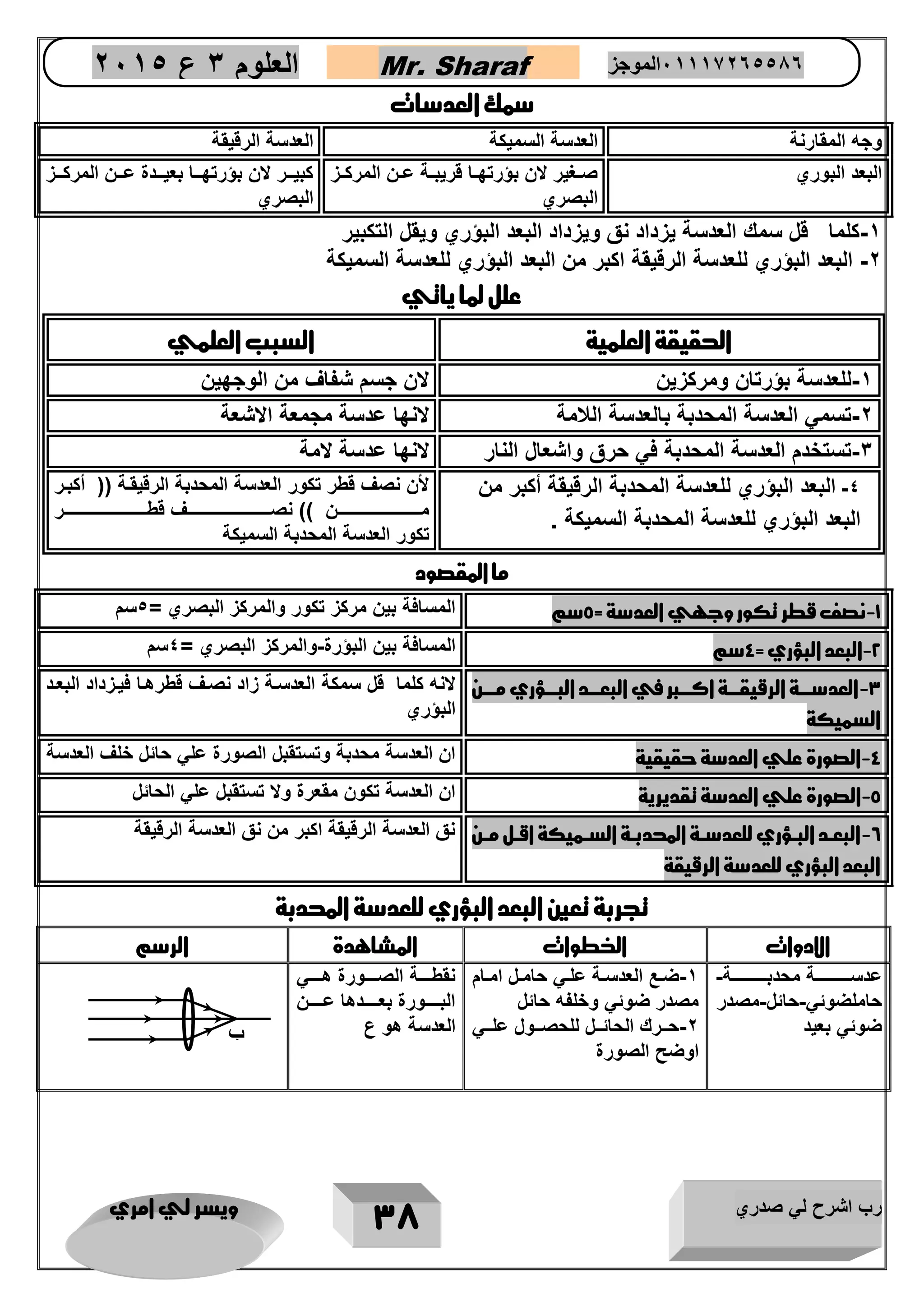 رب اشرح لي صدري ويسر لي امري 
38 
العلوم 3 ع 2651 Mr. Sharaf 65556201110 الموجز 
سمك العدسات 
وجه المقارنة العدسة السميكة العدسة الرقيقة 
البعد البوري صااغير لان بؤرتهااا قريبااة عاان المركااز 
البصري 
كبيااار لان بؤرتهاااا بعيااادة عااان المركاااز 
البصري 
1 كلما قل سمك العدسة يزداد نق ويزداد البعد البؤري ويقل التكبير - 
2 البعد البؤري للعدسة الرقيقة اكبر من البعد البؤري للعدسة السميكة - 
علل لما ياتي 
الحقيقة العلمية السبب العلمي 
1 للعدسة بؤرتان ومركزين لان جسم شفاف من الوجهين - 
2 تسمي العدسة المحدبة بالعدسة اللامة لانها عدسة مجمعة الاشعة - 
3 تستخدم العدسة المحدبة في حرق واشعال النار لانها عدسة لامة - 
4 البعد البؤري للعدسة المحدبة الرقيقة أكبر من - 
البعد البؤري للعدسة المحدبة السميكة . 
لأن نصف قطر تنور العدسة المحدبة الرقيقية )) أنبير 
ميييييييييييييييييييييييييييييين (( نصييييييييييييييييييييييييييييييف قطيييييييييييييييييييييييييييييير 
تنور العدسة المحدبة السمينة 
ما المقصود 
1 نصف قطر تكور وجهي العدسة = 5سم المسافة بين مركز تكور والمركز البصري = 5سم - 
2 البعد البؤري = 4سم المسافة بين البؤرة والمركز البصري = 4سم - - 
3 العدسررررة الرقيقررررة اكرررربر في البعررررد البررررؤري مررررن - 
السميكة 
لانه كلما قل سمكة العدساة زاد نصاف قطرهاا فيازداد البعاد 
البؤري 
4 الصورة علي العدسة حقيقية ان العدسة محدبة وتستقبل الصورة علي حائل خلف العدسة - 
5 الصورة علي العدسة تقديرية ان العدسة تكون مقعرة ولا تستقبل علي الحائل - 
6 البعررد البررؤري للعدسررة المحدبررة السررميكة اقررل مررن - 
البعد البؤري للعدسة الرقيقة 
نق العدسة الرقيقة اكبر من نق العدسة الرقيقة 
تجربة تعين البعد البؤري للعدسة المحدبة 
الادوات ا طوات المشاهدة الرسم 
عدساااااااااااااة محدباااااااااااااة- 
حاملضوئي حائل مصدر - - 
ضوئي بعيد 
1 ضااع العدسااة علااي حاماال امااام - 
مصدر ضوئي وخلفه حائل 
2 حااارك الحائااال للحصاااول علاااي - 
اوضح الصورة 
نقطاااااة الصاااااورة هاااااي 
البااااااورة بعاااااادها عاااااان 
العدسة هو ع ب 
 