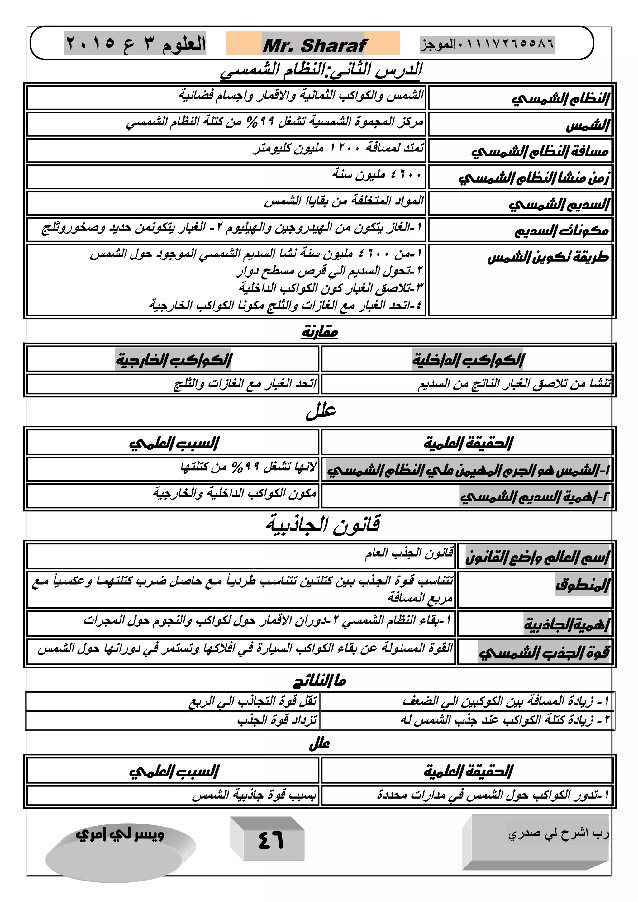 رب اشرح لي صدري ويسر لي امري 
46 
العلوم 3 ع 2651 Mr. Sharaf 65556201110 الموجز 
الدرس الثاني:النظام الشمسي 
النظام الشمسي الشمس والكواكب الثمانية والاقمار واجسام فضائية 
الشمس مركز المجموة الشمسية تشغل 00 % من كتلة النظام الشمسي 
مسافة النظام الشمسي تمتد لمسافة 1222 مليون كليومتر 
زمن منشا النظام الشمسي 4022 مليون سنة 
السديم الشمسي المواد المتخلفة من بقاياا الشمس 
مكونات السديم 1 الغاز يتكون من الهيدروجين والهيليوم 2 الغبار يتكونمن حديد وصخوروثلج - - 
طريقة تكوين الشمس 1 من 4022 مليون سنة نشا السديم الشمسي الموجود حول الشمس - 
2 تحول السديم الي قرص مسطح دوار - 
3 تلاصق الغبار كون الكواكب الداخلية - 
4 اتحد الغبار مع الغازات والثلج مكونا الكواكب الخارجية - 
مقارنة 
الكواكب الداخلية الكواكب ا ارجية 
تنشا من تلاصق الغبار الناتج من السديم اتحد الغبار مع الغازات والثلج 
علل 
الحقيقة العلمية السبب العلمي 
1 الشمس هو الجرم المهيمن علي النظام الشمسي لانها تشغل 00 % من كتلتها - 
2 اهمية السديم الشمسي مكون الكواكب الداخلية والخارجية - 
قانون الجاذبية 
اسم العالم واضع القانون قانون الجذب العام 
المنطوق ماع 
تتناسب قاوة الجاذب باين كتلتاين تتناساب طرديااً ماع حاصال ضارب كتلتهماا وعكساياً 
مربع المسافة 
اهميةالجاذبية 1 بقاء النظام الشمسي 2 دوران الاقمار حول لكواكب والنجوم حول المجرات - - 
قوة الجذب الشمسي القوة المسئولة عن بقاء الكواكب السيارة في افلاكها وتستمر في دورانها حول الشمس 
ما النتائج 
1 زيادة المسافة بين الكوكبين الي الضعف تقل قوة التجاذب الي الربع - 
2 زيادة كتلة الكواكب عند جذب الشمس له تزداد قوة الجذب - 
علل 
الحقيقة العلمية السبب العلمي 
1 تدور الكواكب حول الشمس في مدارات محددة بسبب قوة جاذبية الشمس - 
 