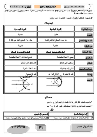 رب اشرح لي صدري ويسر لي امري 
31 
العلوم 3 ع 2651 Mr. Sharaf 65556201110 الموجز 
2 بؤ 
رة المرأة المقعرة حقيقية لانها تتكون من تجمع الاشعة المنعكسة بينما بؤرة المرأة المحدبة تقديرية تتكوون مون تجموع - 
امتدادات الاشعة المنعكسة 
3 الصورة الحقيقية مقلوبة والصورة التقديرية دائما معتدلة - 
المقارنات 
وجه المقارنة المرأة المقعرة المرأة المحدبة 
الصورة مكبرة مصغرة 
السطح العاكس جزء من السطح الداخلي للكرة جزء من السطح الخارجي للكرة 
نوع البؤرة حقيقية تقديرية 
وجة المقارنة البؤرة الحقيقية للمراة البؤرة التقديرية للمراة 
التكوين تجمع الاشعة المنعكسة تجمع امتدادات الاشعة المنعكسة 
الحائل تستقبل علي الحائل لا تستقبل علي الحائل 
خصائص الصورة مفلوبة امام المرأة معتدلة خلف المرأة 
الامثلة المرأة المقعرة المرأة المحدبة 
الرسم 
مسائل 
2 أحسب نصف قطر تكورها اذا علمت ان البعد البؤري = 4سم - 
0 احسب البعد البؤري اذا كان نصف قطر تكور المرأة = 37 سم - 
علل 
1 الحقيقة العلمية السبب العلمي 
2 تعد الملعقة المصنوعة من الفضة مراة مقعرة لان السطح الخارجي لها مراة محدبة والداخلي مراة مقعرة - 
ب 
البعد البؤرى 
ب 
البعد البؤرى 
 