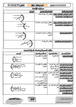 رب اشرح لي صدري ويسر لي امري 
33 
العلوم 3 ع 2651 Mr. Sharaf 65556201110 الموجز 
مسارات الاشعة 
الشعاع الساقط الشعاع المنعكس الرسم 
1 الشرررررعاع السررررراقط المررررروازي - 
للمحور الاصلي لمراة المقعرة 
ينعكس مار ببؤرة المرأة 
1 2 الشرررعاع السررراقط المررروازي - - 
للمحور الاصلي لمراة المحدبة 
يااانعكس بحياااث يمااار امتااادادا 
بالبؤرة 
3 الشعاع المار بالبؤرة ياااااانعكس مااااااوازي المحااااااور - 
الاصلي 
4 الشعاع المار بالمركز التكور ينعكس علي نفسه - 
حالات الصور المتكونة بالمرأة المقعرة 
مكان الجسم مكان الصورة خصائص الصورة الرسم 
الاشعة المتوازية عند البؤرة حقيقاااااااااة مقلوباااااااااة 
مصغرة 
الجسرررم علررري بعرررد 
اكبر من ضعف البعد 
البوري )بعد المركز( 
علي بعد اكبرمن 
ع واقل من نق 
اي بين المركز 
والقطب 
حقيقيااااااااة مقلوبااااااااة 
مصغرة 
. 
2 الجسم علي بعد - 
يساوي ضعف البعرد 
البررررررررروري )عنرررررررررد 
المركز( 
عنااد بعاااد يسااااوي 
ضعف البعد 
البؤري 
حقيقيااااااااة مقلوبااااااااة 
مساوية 
بعااااد الصااااورة عاااان 
المرأة 
=بعااااد الجساااام عاااان 
المرأة=نق= 2ع 
3 الجسم علي بعد - 
اكربر مرن ع واقرل مرن 
نررق اي الجسررم بررين 
المركز والقطب 
علي بعد اكبر من 
نق 
حقيقيااااااااة مقلوبااااااااة 
مكبرة 
ب 
ب 
ب 
ب 
م 
ب 
م 
ب 
م 
ب 
م 
ب 
 