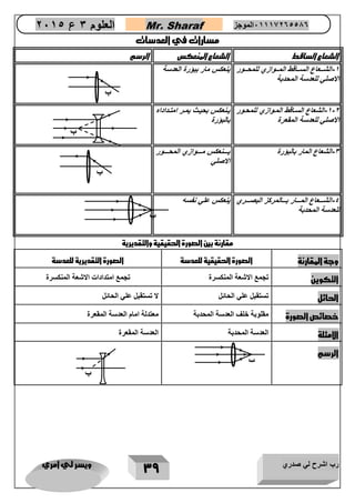 رب اشرح لي صدري ويسر لي امري 
39 
العلوم 3 ع 2651 Mr. Sharaf 65556201110 الموجز 
مسارات في العدسات 
الشعاع الساقط الشعاع المنعكس الرسم 
1 الشاااعاع السااااقط الماااوازي للمحاااور - 
الاصلي للعدسة المحدبة 
ينعكس مار ببؤرة العدسة 
1 2 الشعاع السااقط الماوازي للمحاور - - 
الاصلي للعدسة المقعرة 
ياانعكس بحيااث يماار امتاادادا 
بالبؤرة 
3 الشعاع المار بالبؤرة يااااانعكس ماااااوازي المحاااااور - 
الاصلي 
4 الشااااعاع المااااار بااااالمركز البصااااري - 
للعدسة المحدبة 
ينعكس علي نفسه 
مقارنة بين الصورة الحقيقية والتقديرية 
وجة المقارنة الصورة الحقيقية للعدسة الصورة التقديرية للعدسة 
التكوين تجمع الاشعة المنكسرة تجمع امتدادات الاشعة المنكسرة 
الحائل تستقبل علي الحائل لا تستقبل علي الحائل 
خصائص الصورة مقلوبة خلف العدسة المحدبة معتدلة امام العدسة المقعرة 
الامثلة العدسة المحدبة العدسة المقعرة 
الرسم 
ب 
ب 
ب 
ب 
ب 
ب 
 