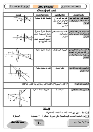 رب اشرح لي صدري ويسر لي امري 
42 
العلوم 3 ع 2651 Mr. Sharaf 65556201110 الموجز 
الصور في العدسات 
مكان الجسم مكان الصورة خصائص الصورة الرسم 
الجساام علاااي بعااد اكبااار مااان 
ضاااعف البعاااد الباااوري )بعاااد 
المركز( 
علي بعد اكبرمن ع 
واقل من نق اي بين 
المركز والمركز 
البصري 
حقيقية مقلوبة مصغرة . 
2 الجسام علاي بعاد يساااوي - 
ضاااعف البعاااد الباااوري )عناااد 
المركز( 
عنااااااد بعااااااد يساااااااوي 
ضعف البعد 
البؤري 
حقيقية مقلوبة مساوية 
بعااااااد الصااااااورة عاااااان 
العدسة 
=بعااااااد الجساااااام عاااااان 
العدسة=نق= 2ع 
3 الجسم علي بعاد اكبار مان - 
ع واقاال ماان نااق اي الجساام 
باااااااين المركاااااااز والمركاااااااز 
البصري 
علي بعد اكبر من نق حقيقية مقلوبة مكبرة 
4 الجساام علااي بعااد اقاال ماان - 
البعد البؤري 
خلف العدسة تقديرية معتدلة مكبرة 
5 الجسم عند البؤرة لا تتكون الصورة لان الاشعة تخرج متوازية ولا تتقابل عند نقطة - 
5 صورة العدسة المقعرة امام العدسة تقديرية معتدلة مصغرة - 
الاسئلة 
1(: نيف - ( تمييز بين العدسة المحدبة العدسة المقعر ؟ - 
2(:من العدسة المحدبة كيف تحصل علي صورة :أ مكبرة 2 مساوية 3مصغرة - - ( 
م ب 
ب م 
م ب 
ب م 
ب 
ب 
م 
م 
م 
ب 
ب 
ب 
ب 
م 
م 
 
