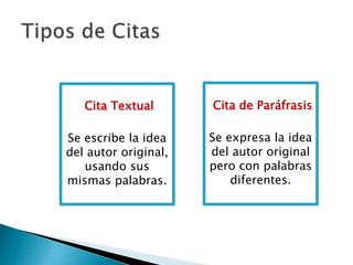 Cita Textual
Se escribe la idea
del autor original,
usando sus
mismas
palabras.
Cita de
Paráfrasis
Se expresa la idea
del autor original
pero con
palabras
diferentes.
 