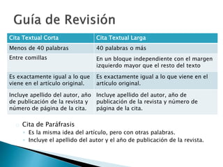  Cita de Paráfrasis
◦ Es la misma idea del artículo, pero con otras palabras.
◦ Incluye el apellido del autor y el año de publicación de la revista.
Cita Textual Corta Cita Textual Larga
Menos de 40 palabras 40 palabras o más
Entre comillas En un bloque independiente con el margen
izquierdo mayor que el resto del texto
Es exactamente igual a lo que
viene en el artículo original.
Es exactamente igual a lo que viene en el
artículo original.
Incluye apellido del autor, año de
publicación de la revista y
número de página de la cita.
Incluye apellido del autor, año de publicación de
la revista y número de página de la cita.
 