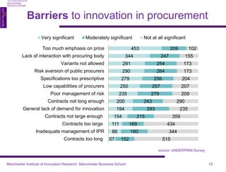 Barriers to innovation in procurement 
57 
86 
111 
154 
194 
200 
235 
250 
279 
290 
291 
344 
453 
152 
180 
169 
215 
293 
243 
279 
257 
256 
264 
254 
247 
209 
515 
344 
434 
359 
235 
290 
209 
207 
204 
173 
173 
155 
102 
Contracts too long 
Inadequate management of IPR 
Contracts too large 
Contracts not large enough 
General lack of demand for innovation 
Contracts not long enough 
Poor management of risk 
Low capabilities of procurers 
Specifications too prescriptive 
Risk aversion of public procurers 
Variants not allowed 
Lack of interaction with procuring body 
Too much emphasis on price 
Very significant Moderately significant Not at all significant 
source: UNDERPINN Survey 
Manchester Institute of Innovation Research, Manchester Business School 13 
 