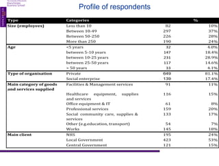 Type Categories 		 % 
Size	(employees) Less	than	10 82 10% 
Between	10-49 297 37% 
Between	50-250 226 28% 
More	than	250 190 24% 
Age <5	years 32 4.0% 
between	5-10	years 147 18.4% 
between	10-25	years 231 28.9% 
between	25-50	years 117 14.6% 
>	50	years 33 4.1% 
Type	of	organisation Private 649 81.1% 
Social	enterprise 139 17.4% 
Main	category	of	goods	 
and	services	supplied 
Facilities	&	Management	services 91 11% 
Healthcare equipment, supplies 
and	services	 
116 15% 
Office	equipment	&	IT 61 8% 
Professional	services 159 20% 
Social community care, supplies & 
services 
133 17% 
Other	(e.g.education,	transport) 54 7% 
Works 145 18% 
Main	client NHS 195 24% 
Local	Government 423 53% 
Central	Government	 121 15% 
Profile of respondents 
 