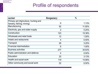 Profile of respondents 
sector frequency % 
Primary act (Agriculture, hunting and 
forestry; fishing; mining) 9 1.13% 
Manufacturing 92 11.50% 
Electricity, gas and water supply 2 0.25% 
Construction 123 15.38% 
Wholesale and retail trade 12 1.50% 
Hotels and restaurants 4 0.50% 
Transport 26 3.25% 
Financial intermediation 8 1.00% 
Business activities 277 34.63% 
Public administration and defence 4 0.50% 
Education 25 3.13% 
Health and social work 119 14.88% 
Other community and social work 52 6.50% 
 