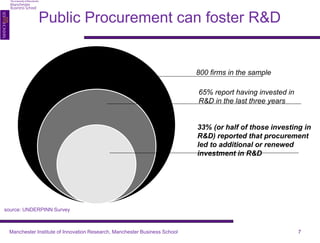 Public Procurement can foster R&D 
800 firms in the sample 
65% report having invested in 
R&D in the last three years 
33% (or half of those investing in 
R&D) reported that procurement 
led to additional or renewed 
investment in R&D 
source: UNDERPINN Survey 
Manchester Institute of Innovation Research, Manchester Business School 7 
 