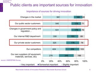 Public clients are important sources for innovation 
Importance of sources for driving innovation 
276 
424 
325 
330 
531 
540 
581 
249 
256 
178 
153 
178 
179 
160 
188 
103 
78 
89 
70 
71 
45 
0% 20% 40% 60% 80% 100% 
Our own suppliers (of equipment, 
materials, services, etc) 
Our competitors 
Our private sector customers 
Our internal R&D department 
Changes in government policy and 
regulation… 
Our public sector customers 
Changes in the market 
Very important Somewhat important Slightly important 
Manchester Institute of Innovation Research, Manchester Business School 8 
source: UNDERPINN Survey 
 