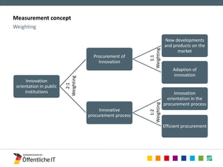 Innovation 
orientation in public 
institutions 
Procurement of 
Innovation 
New developments 
and products on the 
market 
Adaption of 
innovation 
Innovative 
procurement process 
Innovation 
orientation in the 
procurement process 
Efficient procurement 
Measurement concept 
Weighting 
2:1 
Weighting 
1:1 
Weighting 
1:2 
Weighting 
 