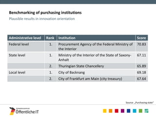 Benchmarking of purchasing institutions 
Plausible results in innovation orientation 
Administrative level Rank Institution Score 
Federal level 1. Procurement Agency of the Federal Ministry of 
the Interior 
70.83 
State level 1. Ministry of the Interior of the State of Saxony- 
Anhalt 
67.11 
2. Thuringian State Chancellery 65.89 
Local level 1. City of Backnang 69.18 
2. City of Frankfurt am Main (city treasury) 67.64 
Source: „Purchasing state“ 
 