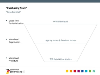 “Purchasing State” 
“Data Bathtub” 
 Macro level 
Territorial unites 
 Meso level 
Organisation 
 Micro level 
Procedure 
Official statistics 
Agency survey & Tenderer survey 
TED data & Case studies 
 