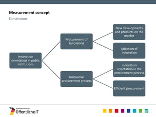 Innovation 
orientation in public 
institutions 
Procurement of 
Innovation 
New developments 
and products on the 
market 
Adaption of 
innovation 
Innovative 
procurement process 
Innovation 
orientation in the 
procurement process 
Efficient procurement 
Measurement concept 
Dimensions 
 