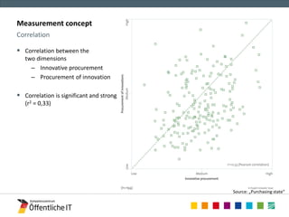 Measurement concept 
Correlation 
 Correlation between the 
two dimensions 
– Innovative procurement 
– Procurement of innovation 
 Correlation is significant and strong 
(r2 = 0,33) 
Source: „Purchasing state“ 
 