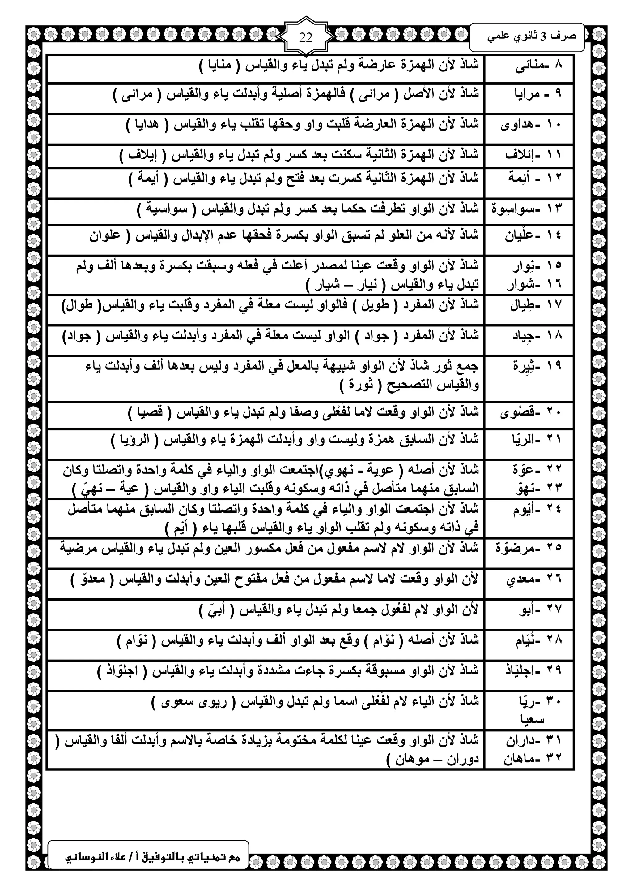 ) 
صشف 3 صب ىٔ ػ 22 
طعػتطظغاتيػباضتوسغقػأػ/ػرلاءػاضظوداظي 
8 - م 
نائى شاذ لأن الهمزة عارضة ولم تبدل اٌء والق اٌس ) منا اٌ ( 
9 - مرا اٌ شاذ لأن الأصل ) مرائى ( فالهمزة أصل ةٌ وأبدلت اٌء والق اٌس ) مرائى ( 
ٔٓ - ه 
داوى شاذ لأن الهمزة العارضة قلبت واو وحقها تقلب اٌء والق اٌس ) هدا اٌ ( 
ٔٔ - إ 
ئلاف شاذ لأن الهمزة الثان ةٌ سكنت بعد كسر ولم تبدل اٌء والق اٌس ) إ لٌاف ( 
ٕٔ - أئِمة شاذ لأن الهمزة الثان ةٌ كسرت بعد فتح ولم تبدل اٌء والق اٌس ) أ مٌة ( 
ٖٔ - س 
واسِوة شاذ لأن الواو تطرفت حكما بعد كسر ولم تبدل والق اٌس ) سواس ةٌ ( 
ٔٗ - ع 
لْ اٌن شاذ لأنه من العلو لم تسبق الواو بكسرة فحقها عدم الإبدال والق اٌس ) علوان 
ٔ٘ - نِوار 
ٔٙ - شوار 
شاذ لأن الواو وقعت ع نٌا لمصدر أعلت ف فعله وسبقت بكسرة وبعدها ألف ولم 
تبدل اٌء والق اٌس ) ن اٌر – ش اٌر ( 
ٔ7 - طِ 
اٌل شاذ لأن المفرد ) طو لٌ ( فالواو ل سٌت معلة ف المفرد وقلبت اٌء والق اٌس) طوال( 
ٔ8 - جِ 
اٌد شاذ لأن المفرد ) جواد ( الواو ل سٌت معلة ف المفرد وأبدلت اٌء والق اٌس ) جواد( 
ٔ9 - ثِ 
رٌِة جمع ثور شاذ لأن الواو شب هٌة بالمعل ف المفرد ول سٌ بعدها ألف وأبدلت اٌء 
والق اٌس التصح حٌ ) ثورة ( 
ٕٓ - ق 
صْوى شاذ لأن الواو وقعت لاما لفُعْلى وصفا ولم تبدل اٌء والق اٌس ) قص اٌ ( 
ٕٔ - ا 
لر اٌّ شاذ لأن السابق همزة ول سٌت واو وأبدلت الهمزة اٌء والق اٌس ) الرؤ اٌ ( 
ٕٕ - عوّة 
ٕٖ - نهوّ 
شاذ لأن أصله ) عو ةٌ - نهوي(اجتمعت الواو وال اٌء ف كلمة واحدة واتصلتا وكان 
السابق منهما متأصل ف ذاته وسكونه وقلبت ال اٌء واو والق اٌس ) ع ةٌ – نه ( 
ٕٗ - أ 
وٌْم شاذ لأن اجتمعت الواو وال اٌء ف كلمة واحدة واتصلتا وكان السابق منهما متأصل 
ف ذاته وسكونه ولم تقلب الواو اٌء والق اٌس قلبها اٌء ) أ مٌّ ( 
ٕ٘ - م 
رضوّة شاذ لأن الواو لام لاسم مفعول من فعل مكسور الع نٌ ولم تبدل اٌء والق اٌس مرض ةٌ 
ٕٙ - م 
عدي لأن الواو وقعت لاما لاسم مفعول من فعل مفتوح الع نٌ وأبدلت والق اٌس ) معدوّ ( 
ٕ7 - أ 
بو لأن الواو لام لفُعُول جمعا ولم تبدل اٌء والق اٌس ) أُب ( 
ٕ8 - نُ 
اٌّم شاذ لأن أصله ) نوّام ( وقع بعد الواو ألف وأبدلت اٌء والق اٌس ) نوّام ( 
ٕ9 - ا 
جل اٌّذ شاذ لأن الواو مسبوقة بكسرة جاءت مشددة وأبدلت اٌء والق اٌس ) اجلوّاذ ( 
ٖٓ - ر اٌّ 
سع اٌ 
شاذ لأن ال اٌء لام لفَعْلى اسما ولم تبدل والق اٌس ) ر وٌى سعوى ( 
ٖٔ - داران 
ٖٕ - ماهان 
شاذ لأن الواو وقعت ع نٌا لكلمة مختومة بز اٌدة خاصة بالاسم وأبدلت ألفا والق اٌس ) 
دوران – موهان ( 
 